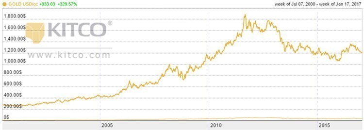 Grafik - kretanje cene zlata u periodu 2000 - 2016